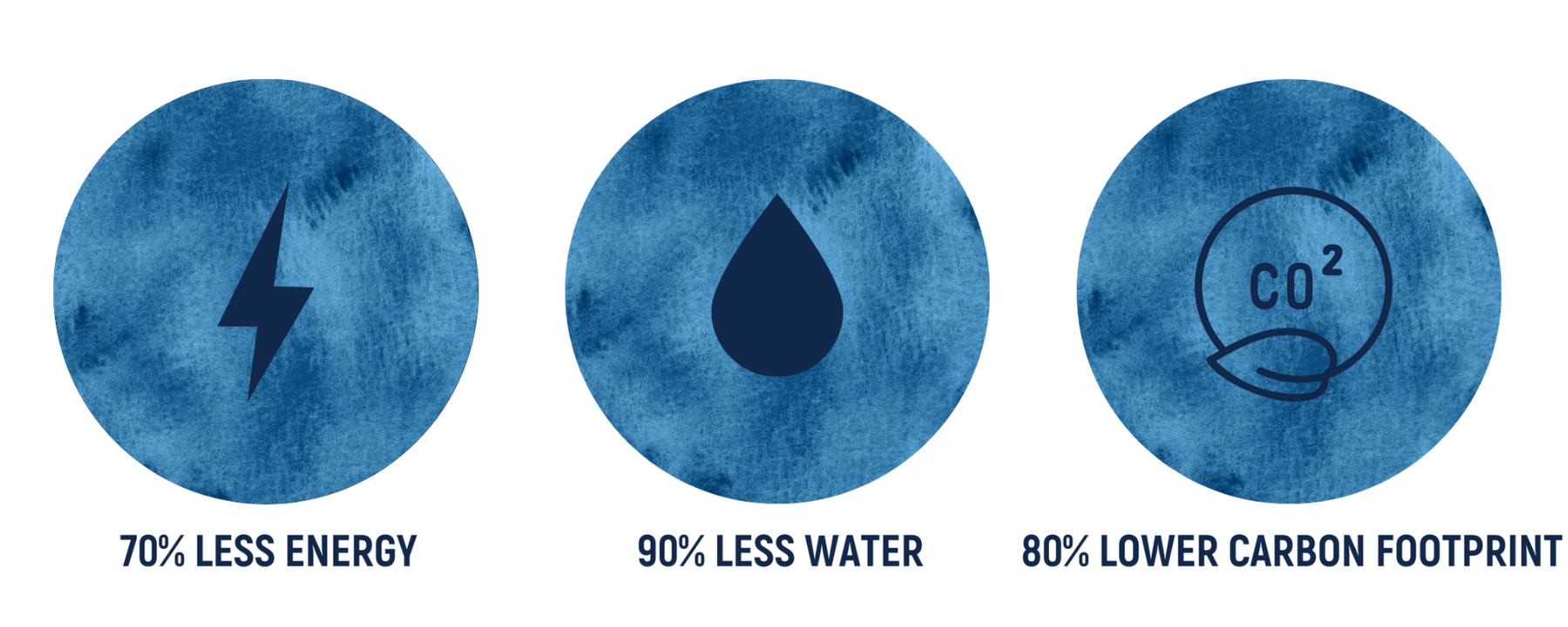 Kinder on the planet, lower energy, water consumption and carbon footprint