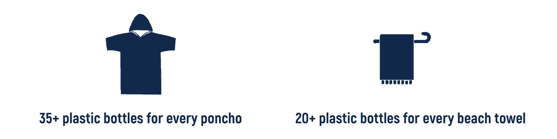 35+ plastic bottles recycled for every hooded poncho and 20+ plastic bottles recycled for every beach towel
